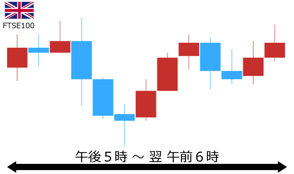 くりっく株365 FTSE100チャート