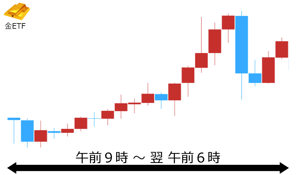 くりっく株365 金ETFチャート