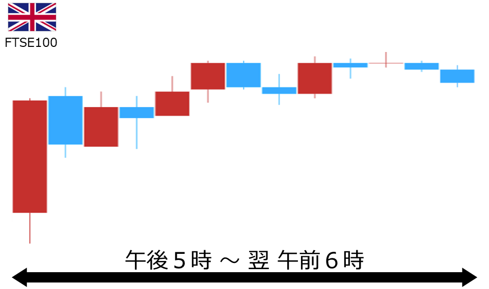 くりっく株365 FTSE100チャート