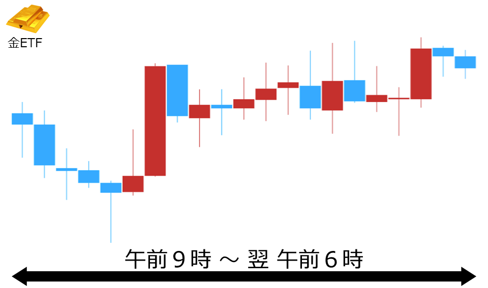 くりっく株365 金ETFチャート