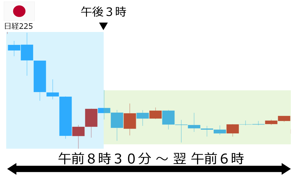 くりっく株365 日経225チャート