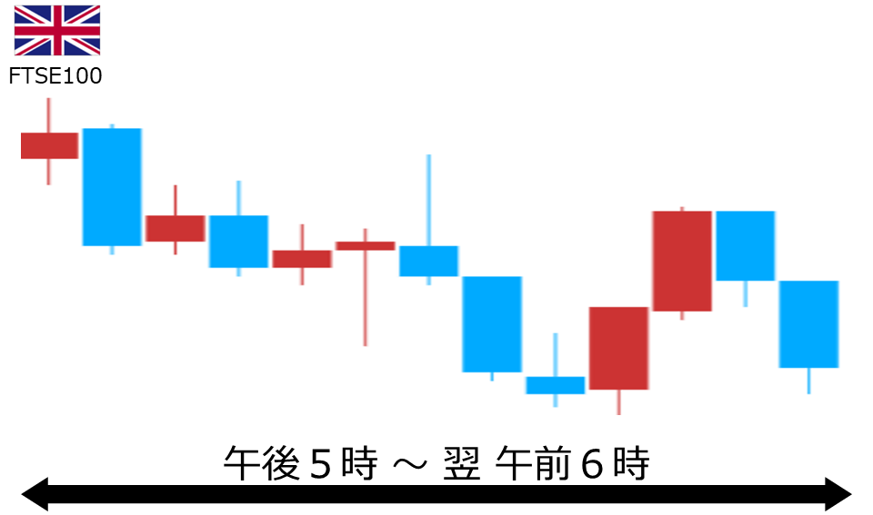 くりっく株365 FTSE100チャート