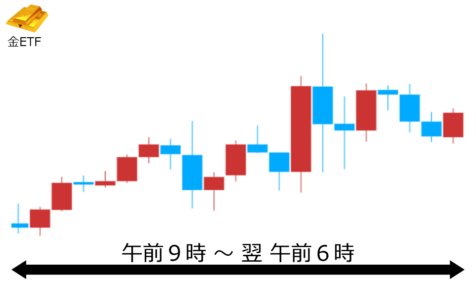 くりっく株365 金ETFチャート