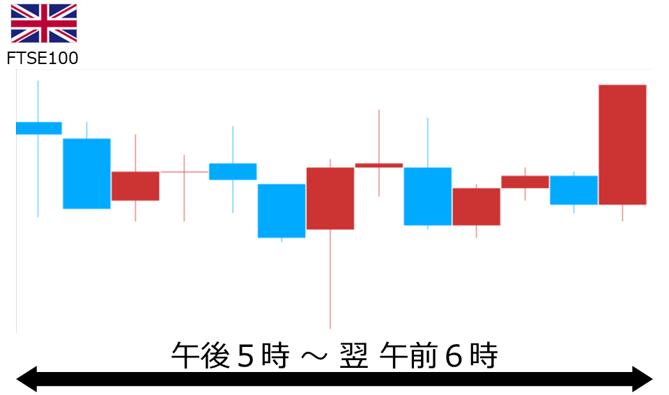 くりっく株365 FTSE100チャート
