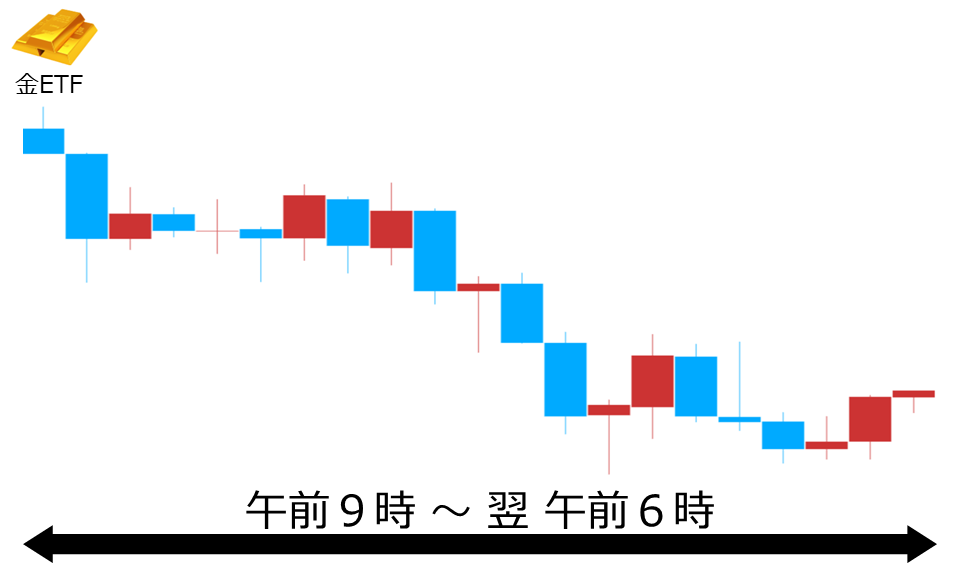 くりっく株365 金ETFチャート