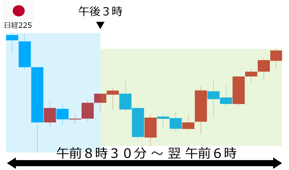 くりっく株365 日経225チャート