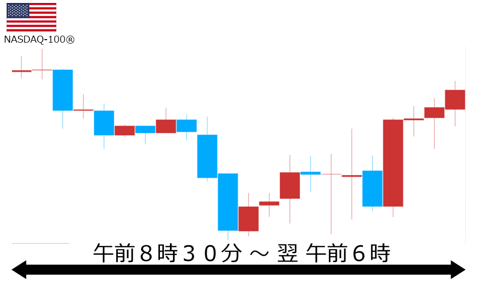 くりっく株365 NASDAQ-100チャート