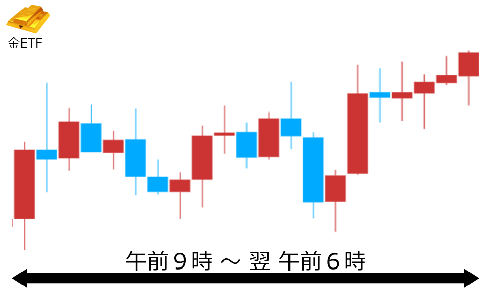 くりっく株365 金ETFチャート