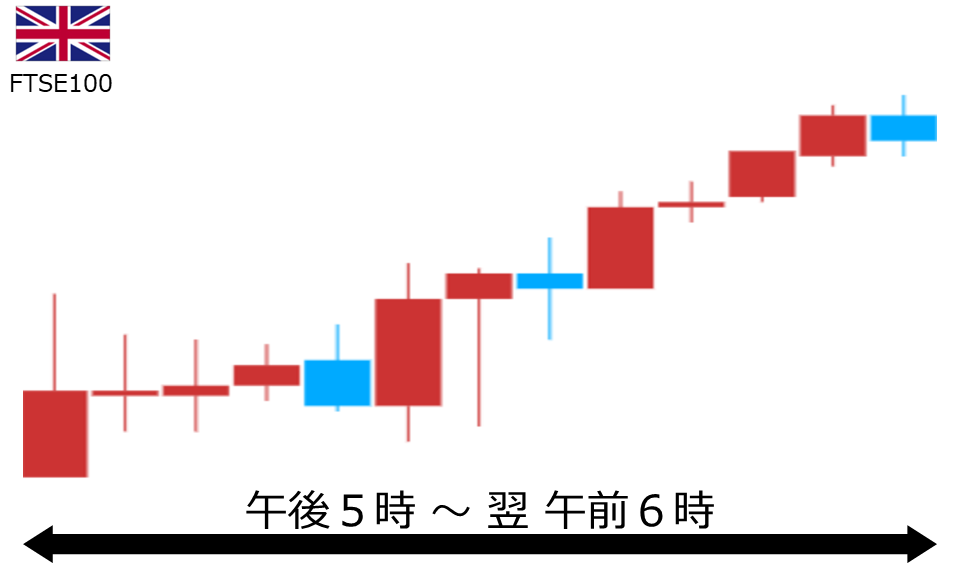 くりっく株365 FTSE100チャート