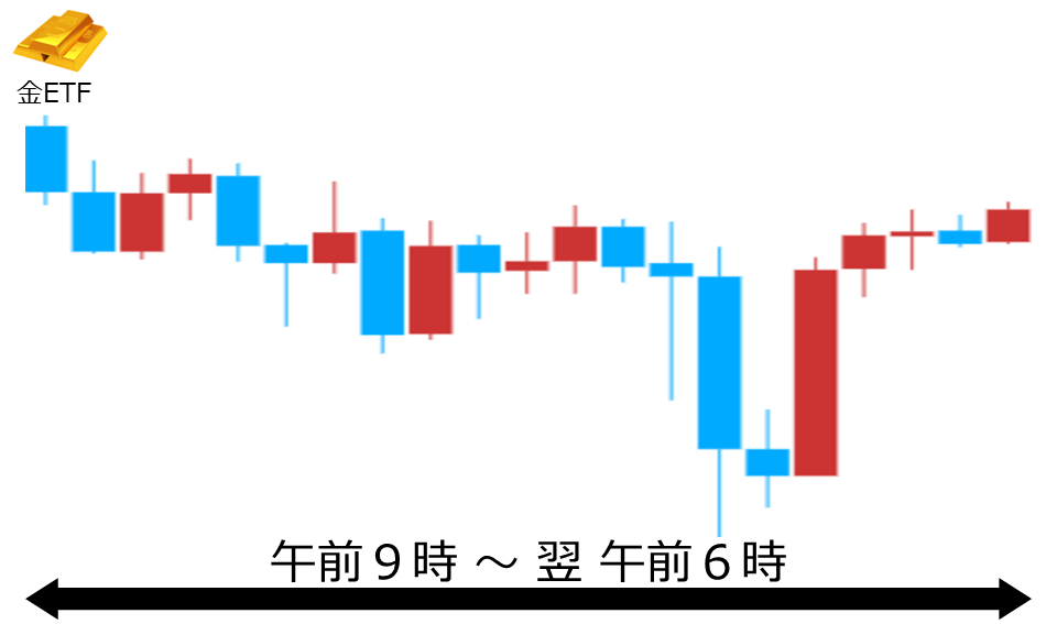 くりっく株365 金ETFチャート
