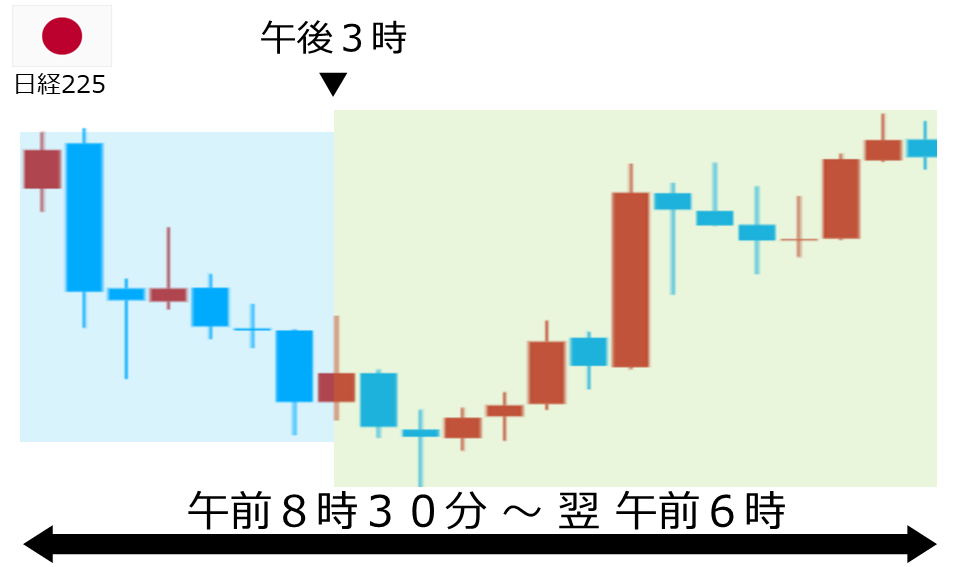 くりっく株365 日経225チャート
