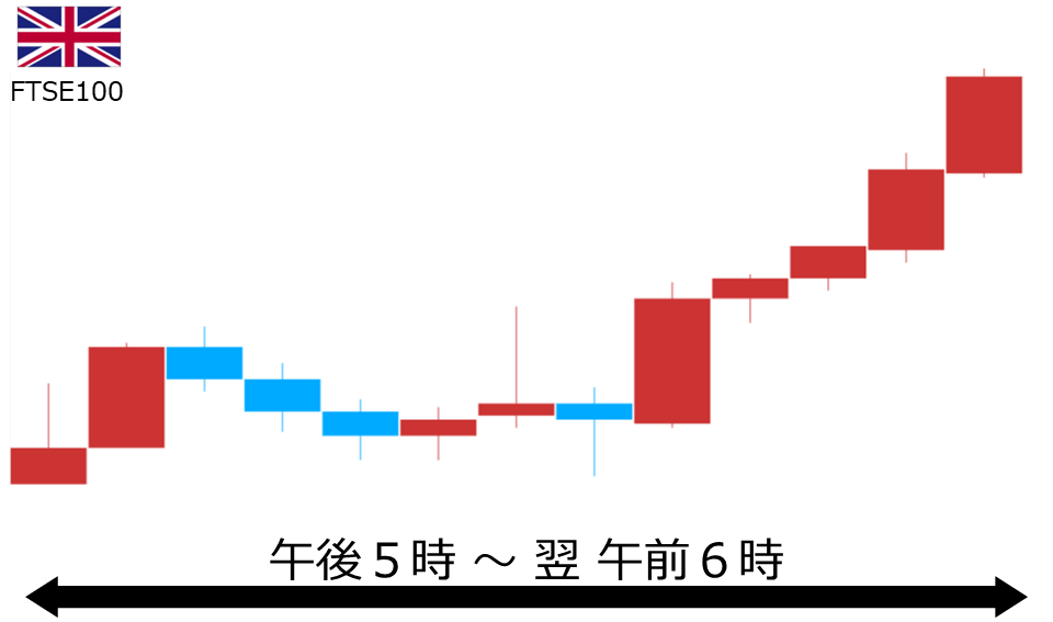くりっく株365 FTSE100チャート