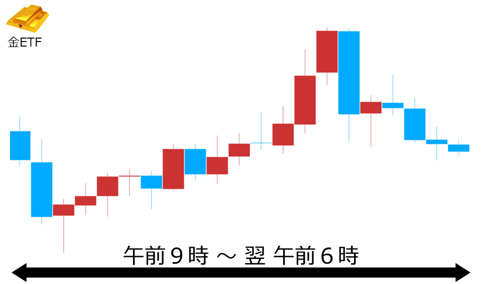 くりっく株365 金ETFチャート