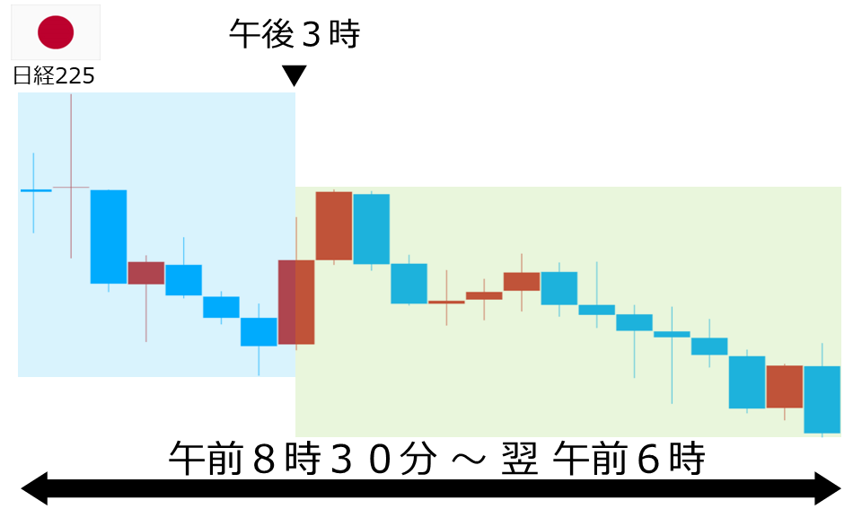 くりっく株365 日経225チャート
