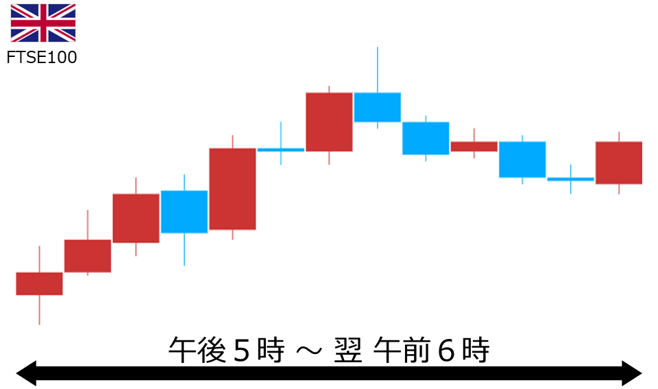 くりっく株365 FTSE100チャート
