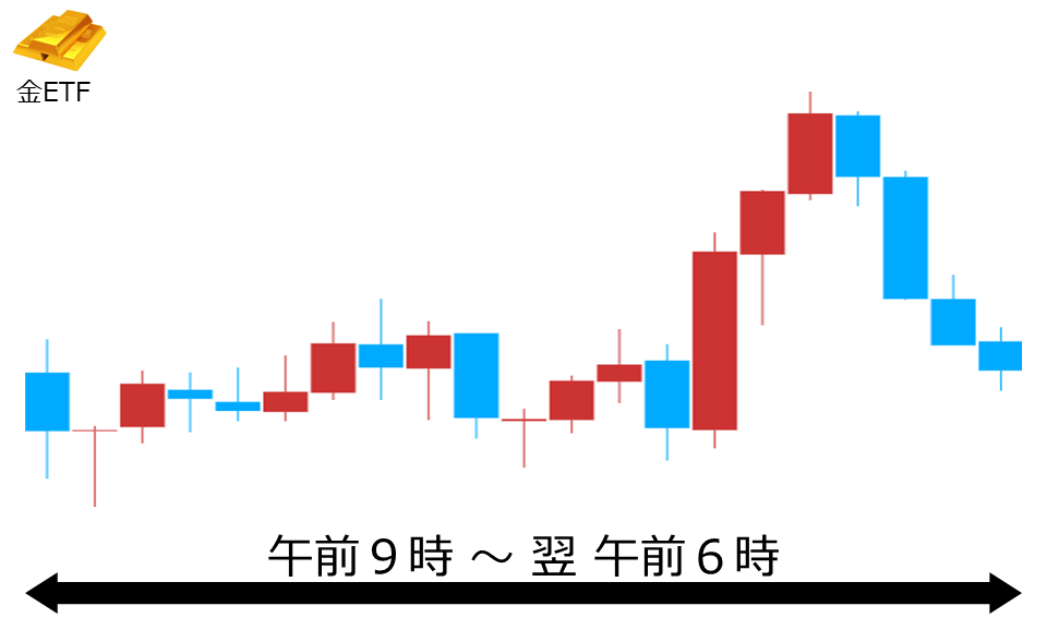 くりっく株365 金ETFチャート