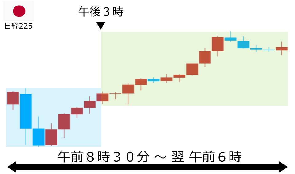 くりっく株365 日経225チャート
