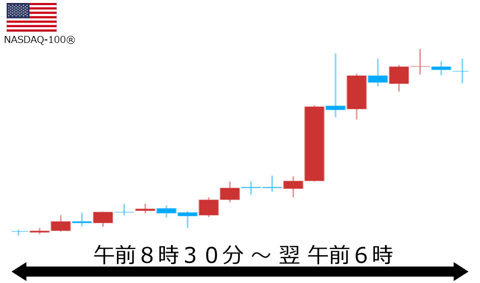 くりっく株365 NASDAQ-100チャート