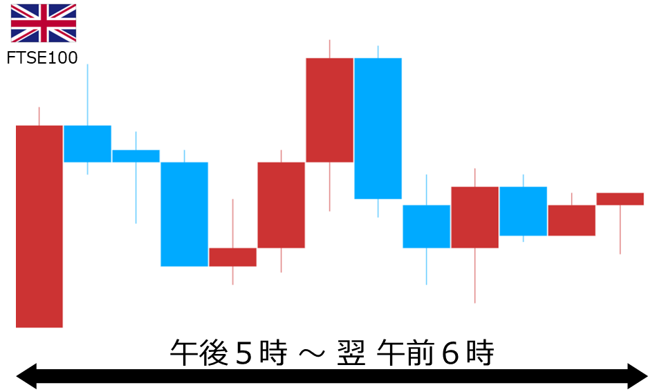 くりっく株365 FTSE100チャート