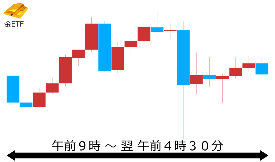 くりっく株365 金ETFチャート