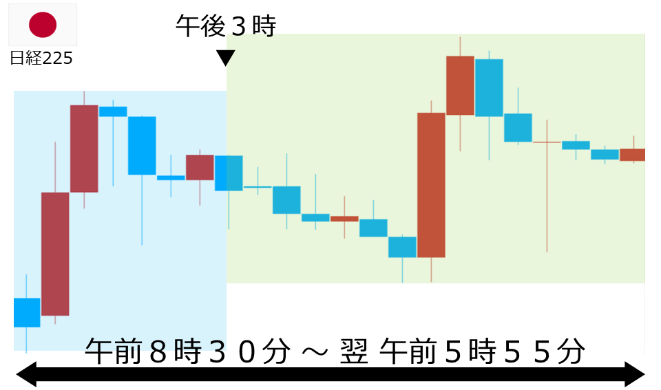くりっく株365 日経225チャート