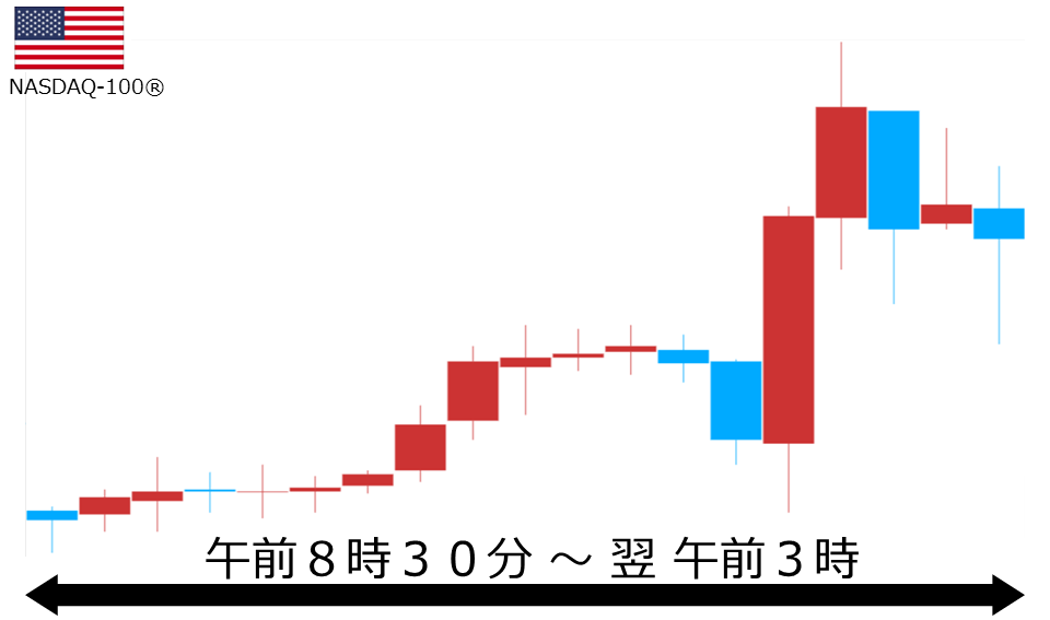 くりっく株365 NASDAQ-100チャート