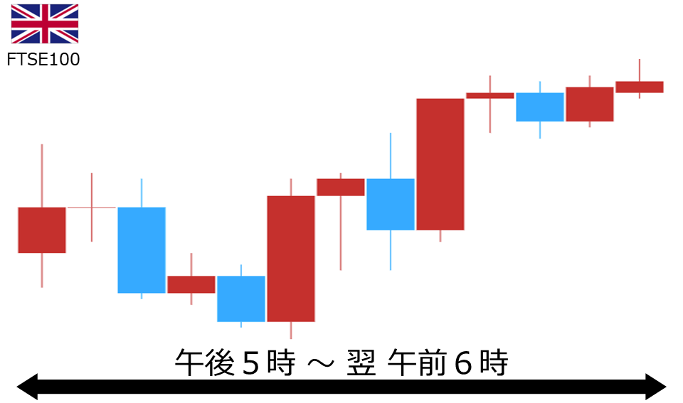 くりっく株365 FTSE100チャート