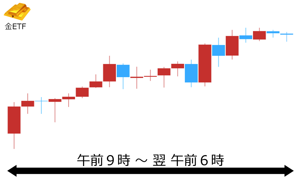 くりっく株365 金ETFチャート