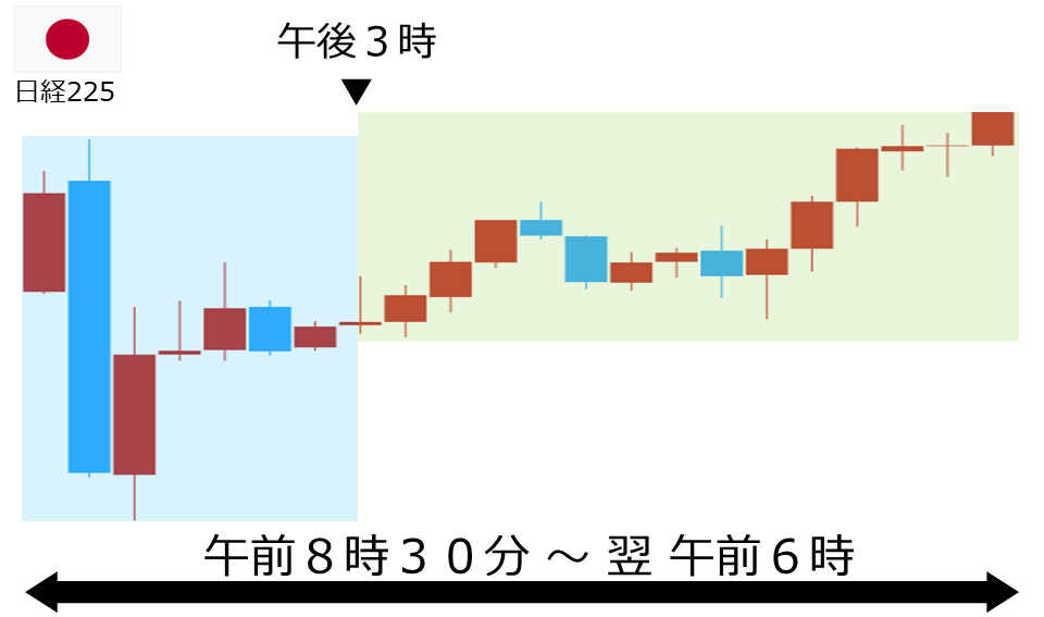 くりっく株365 日経225チャート