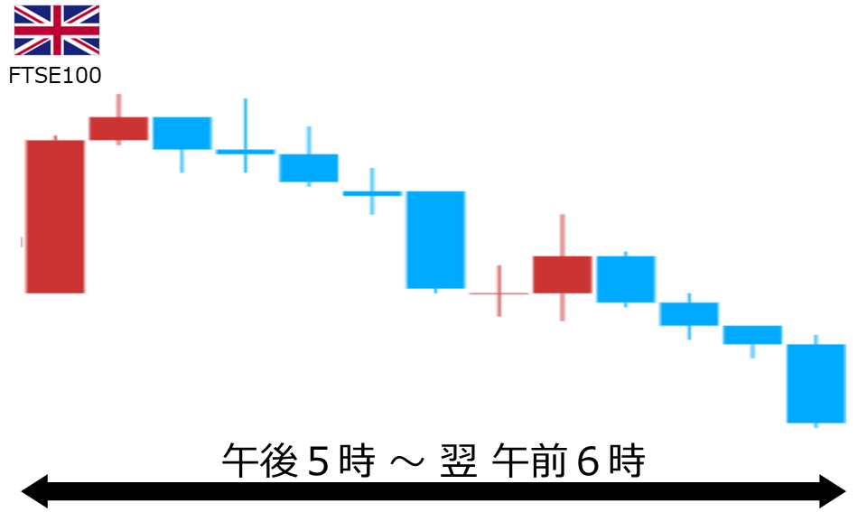 くりっく株365 FTSE100チャート