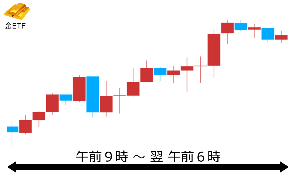 くりっく株365 金ETFチャート