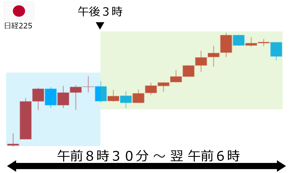 くりっく株365 日経225チャート