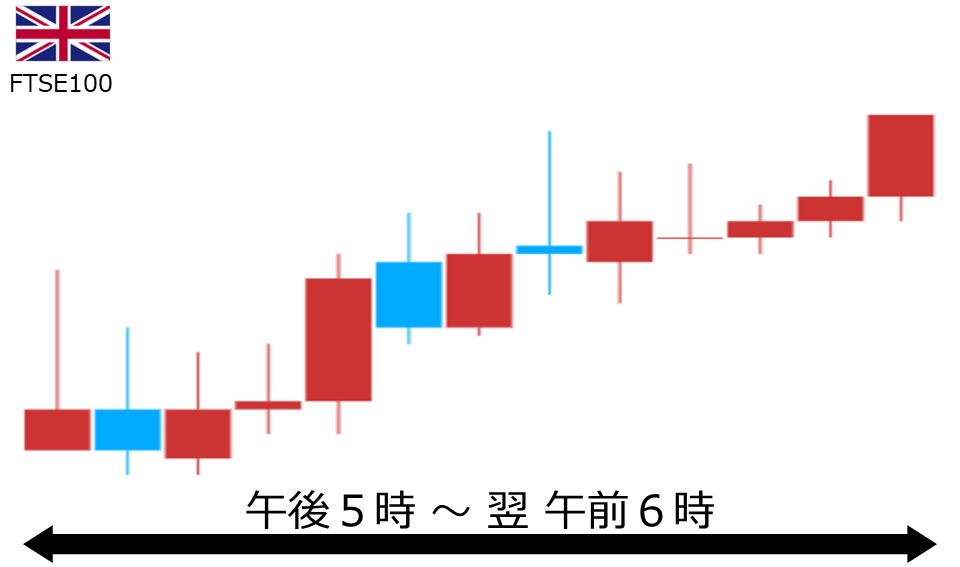 くりっく株365 FTSE100チャート