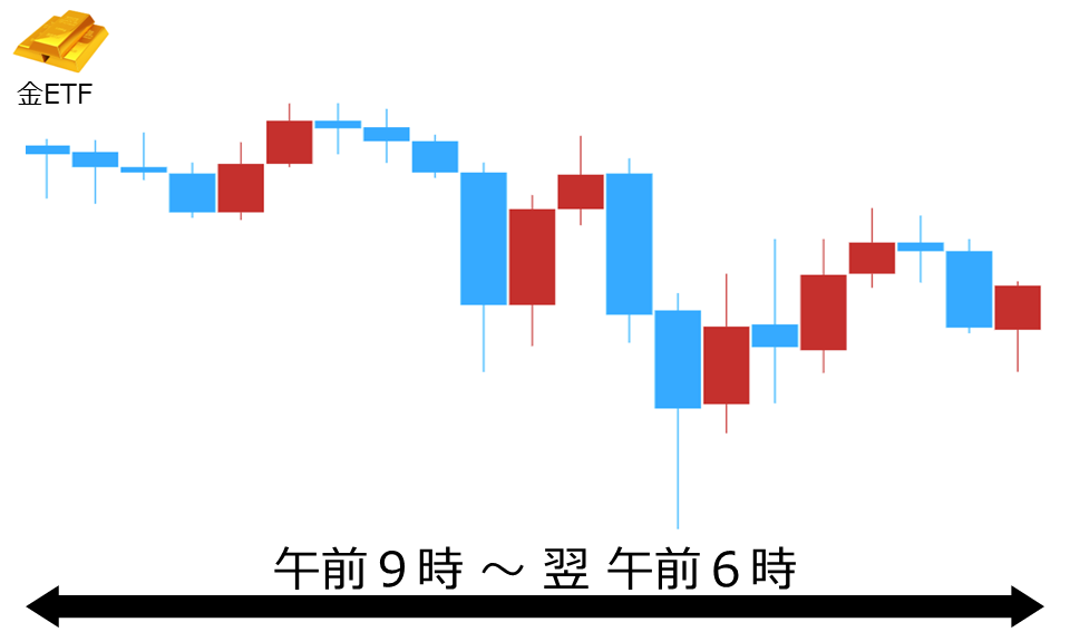 くりっく株365 金ETFチャート