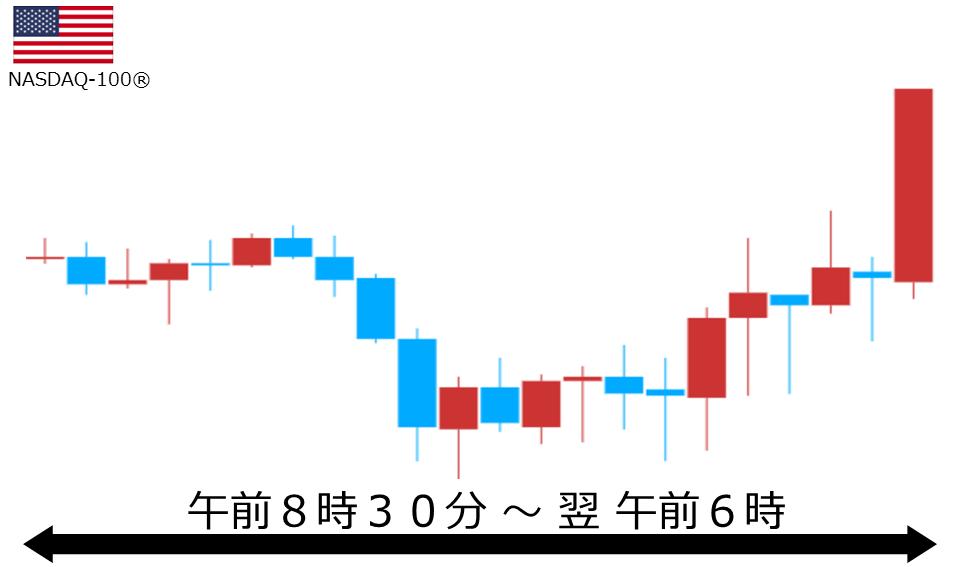 くりっく株365 NASDAQ-100チャート