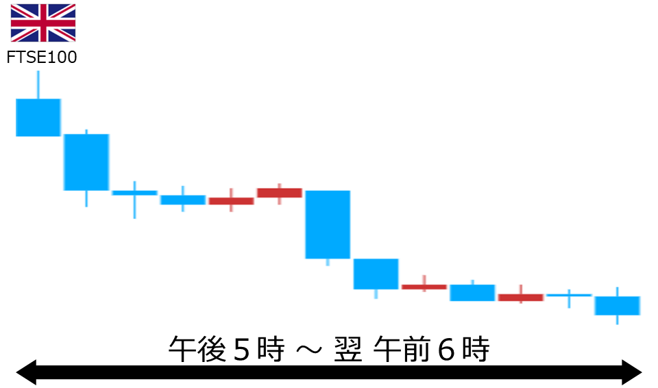 くりっく株365 FTSE100チャート