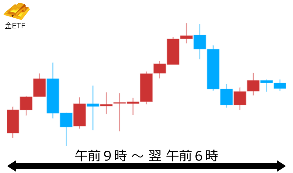 くりっく株365 金ETFチャート