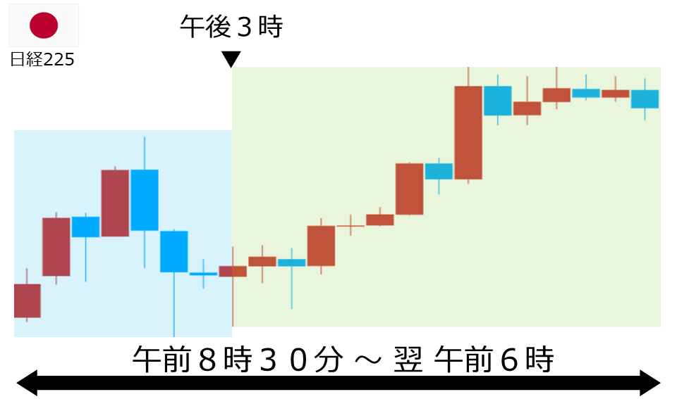 くりっく株365 日経225チャート