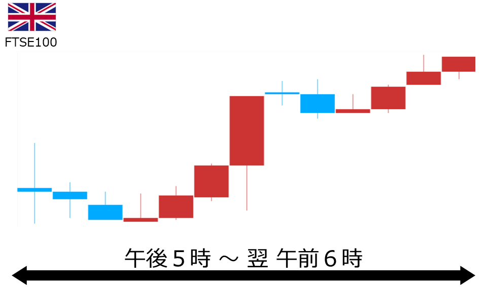 くりっく株365 FTSE100チャート