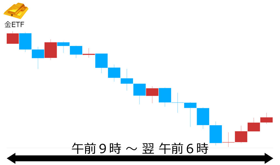 くりっく株365 金ETFチャート