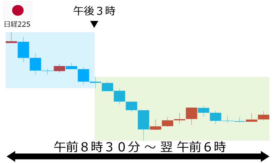 くりっく株365 日経225チャート