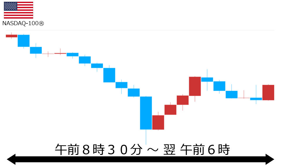 くりっく株365 NASDAQ-100チャート