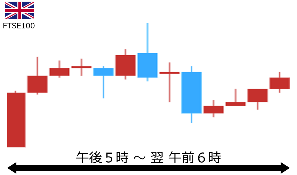 くりっく株365 FTSE100チャート
