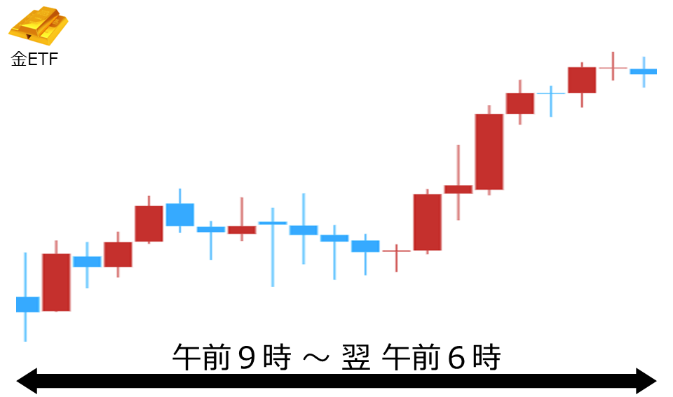 くりっく株365 金ETFチャート