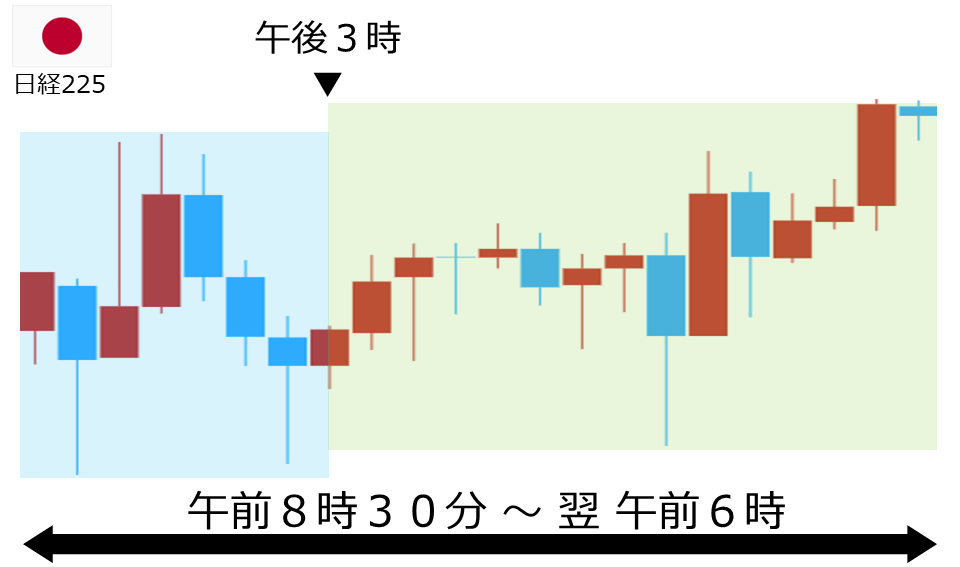 くりっく株365 日経225チャート