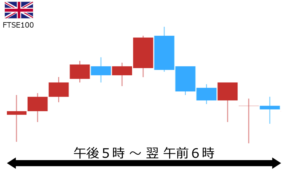 くりっく株365 FTSE100チャート
