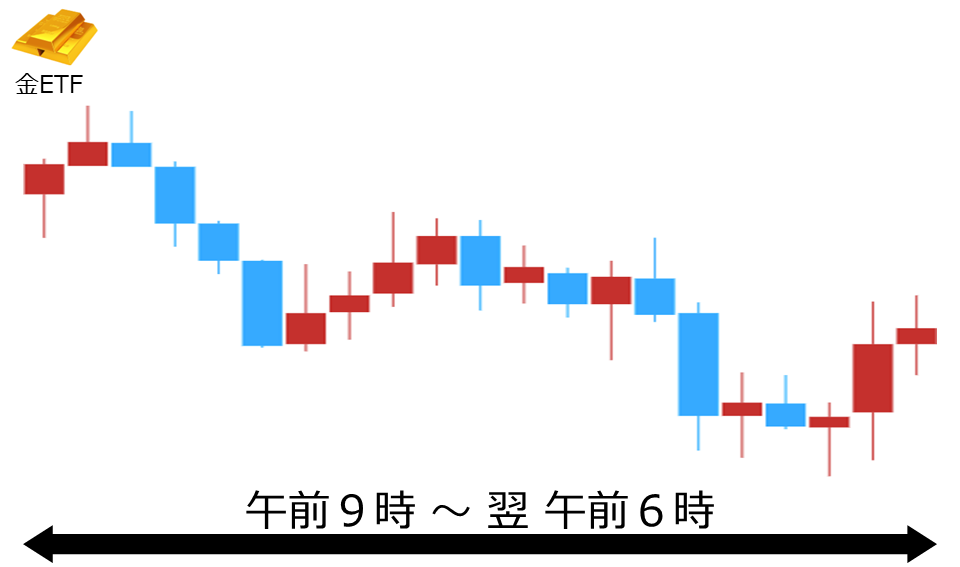 くりっく株365 金ETFチャート