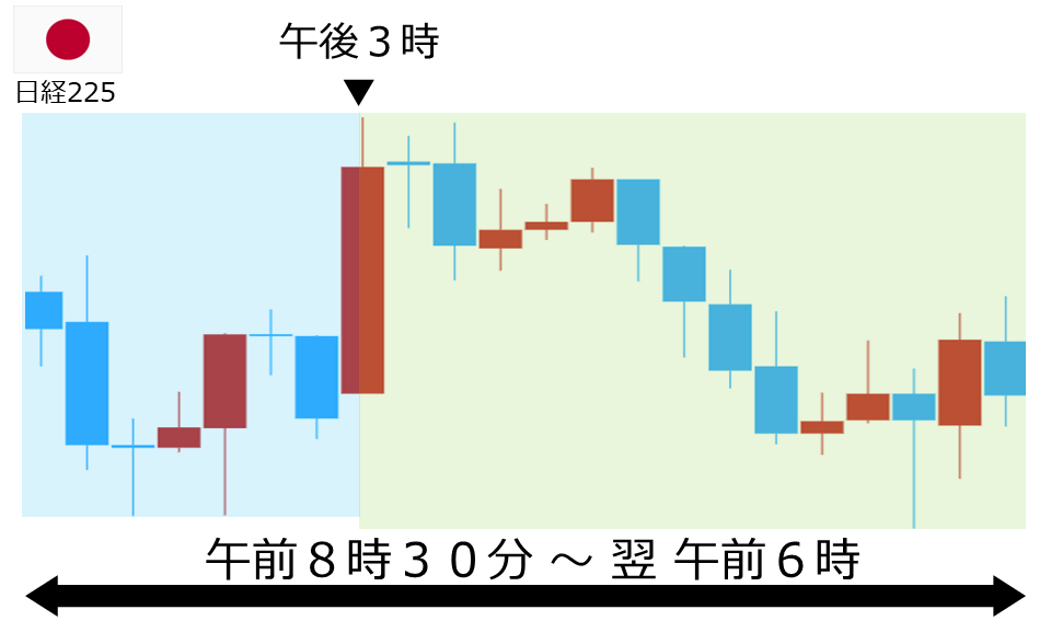 くりっく株365 日経225チャート
