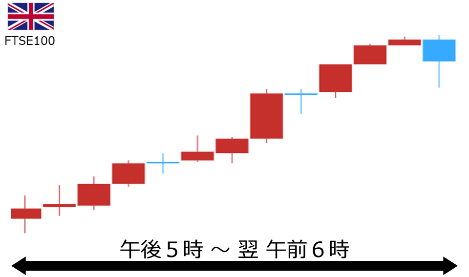 くりっく株365 FTSE100チャート