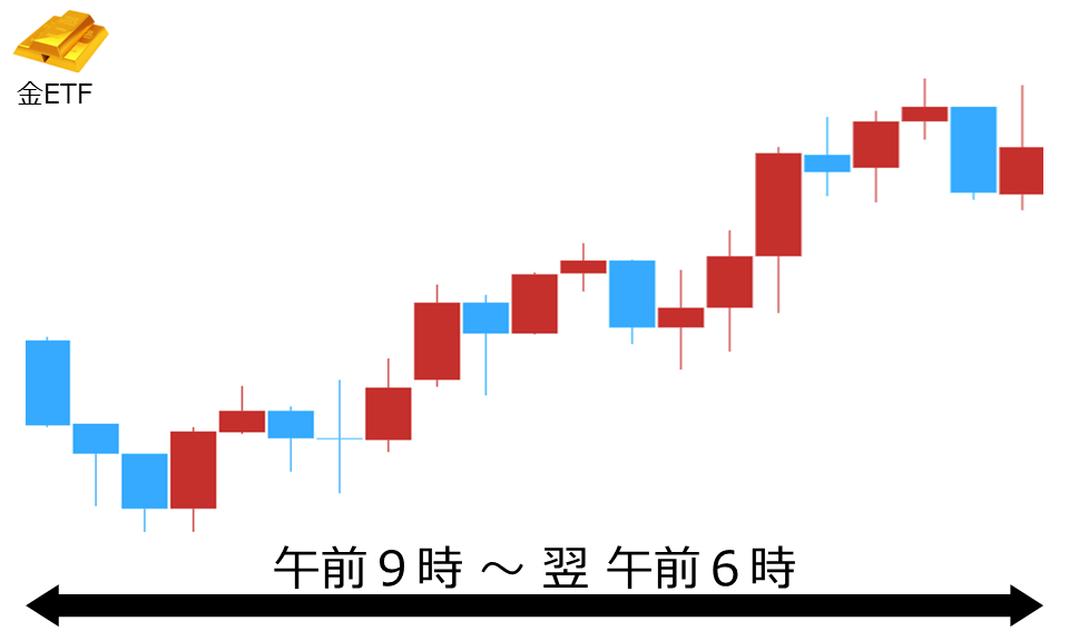くりっく株365 金ETFチャート
